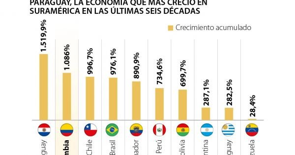Paraguay, das Land mit dem längsten Wachstum in Südamerika, mit geringer Verschuldung und einem ausstehenden Sozialkonto